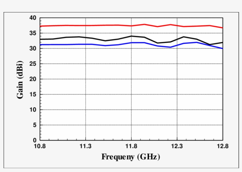 Gain Of The Dish Antennas - Plot, transparent png