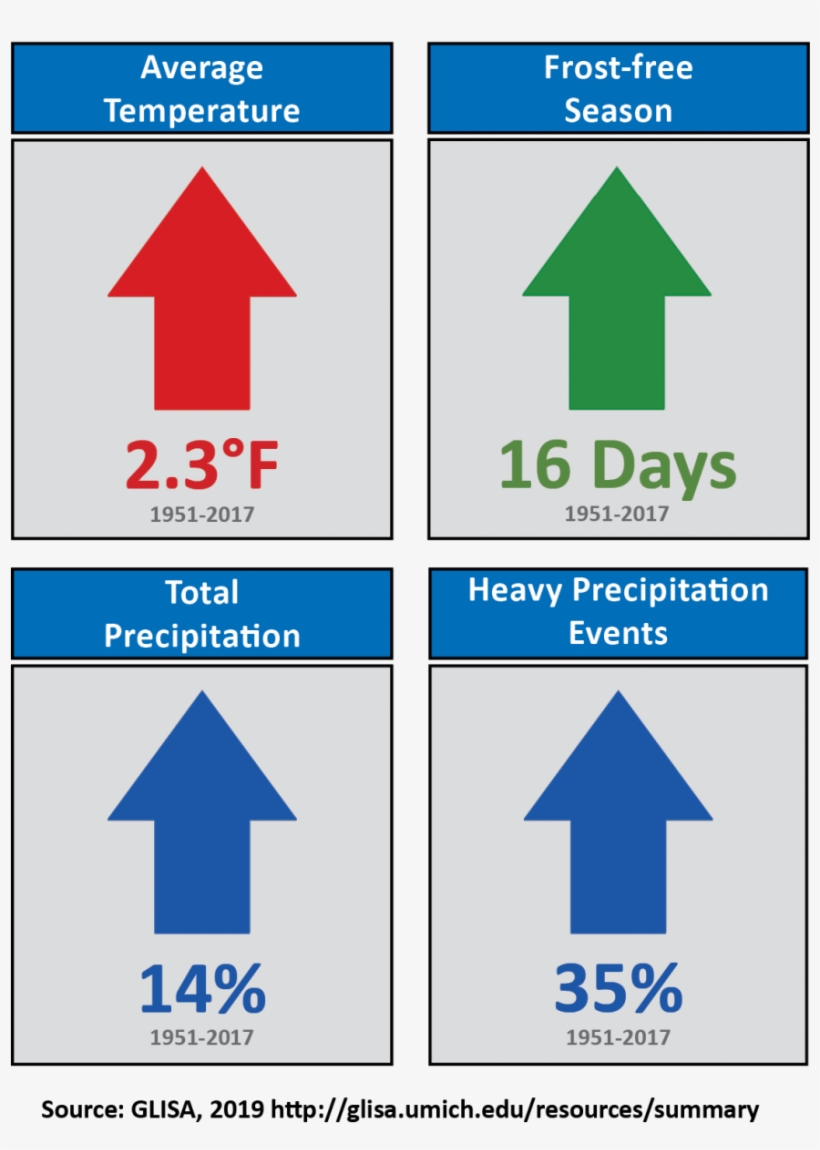 Climate Change In The Great Lakes Region - Traffic Sign, transparent png