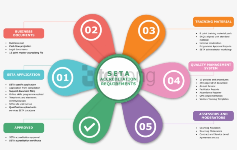 Free Png Download Funding Flow Of The Seta Png Images - Business Quality Management System, transparent png