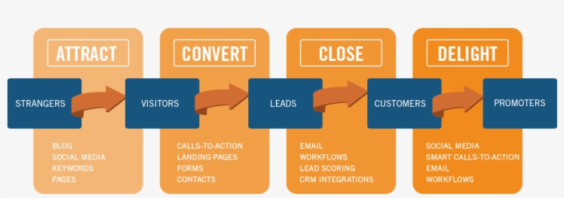 Digital Marketing Flow - Inbound Marketing Strategy, transparent png
