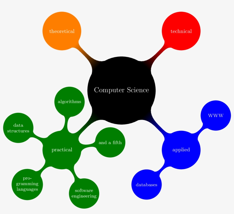 Mathematics Clipart Engineer Tools - Latex Mind Map Example, transparent png