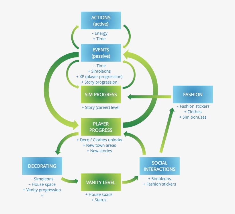 Deconstructing Sims Mobile - - Colorfulness, transparent png
