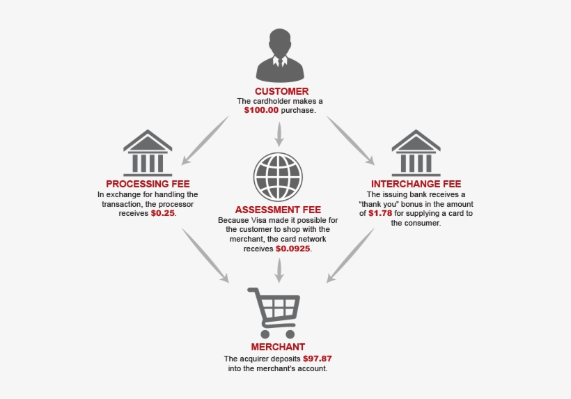 Funding Cb911 - Credit Card Transaction Cycle, transparent png