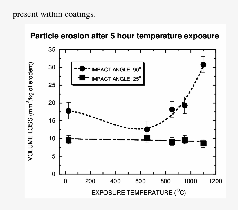 Vector Erosion Volume Loss Of Alpha Arc Sprayed - Diagram, transparent png