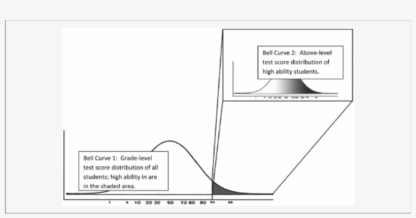 The Spreading Out Effect Of Above-level Testing - Diagram, transparent png