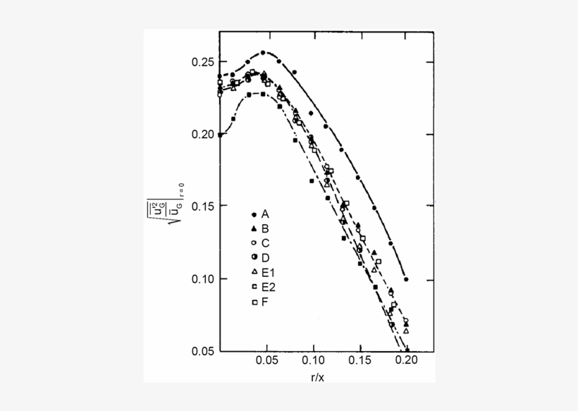 Radial Variation Of Air Turbulence Intensity In An - Plot, transparent png