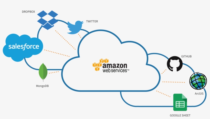 Easily Connect Aws Solutions To Other Cloud-based Applications - Aws Applications, transparent png
