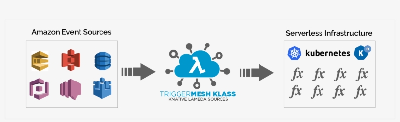 Supported Amazon Web Services Event Sources - Graphic Design, transparent png