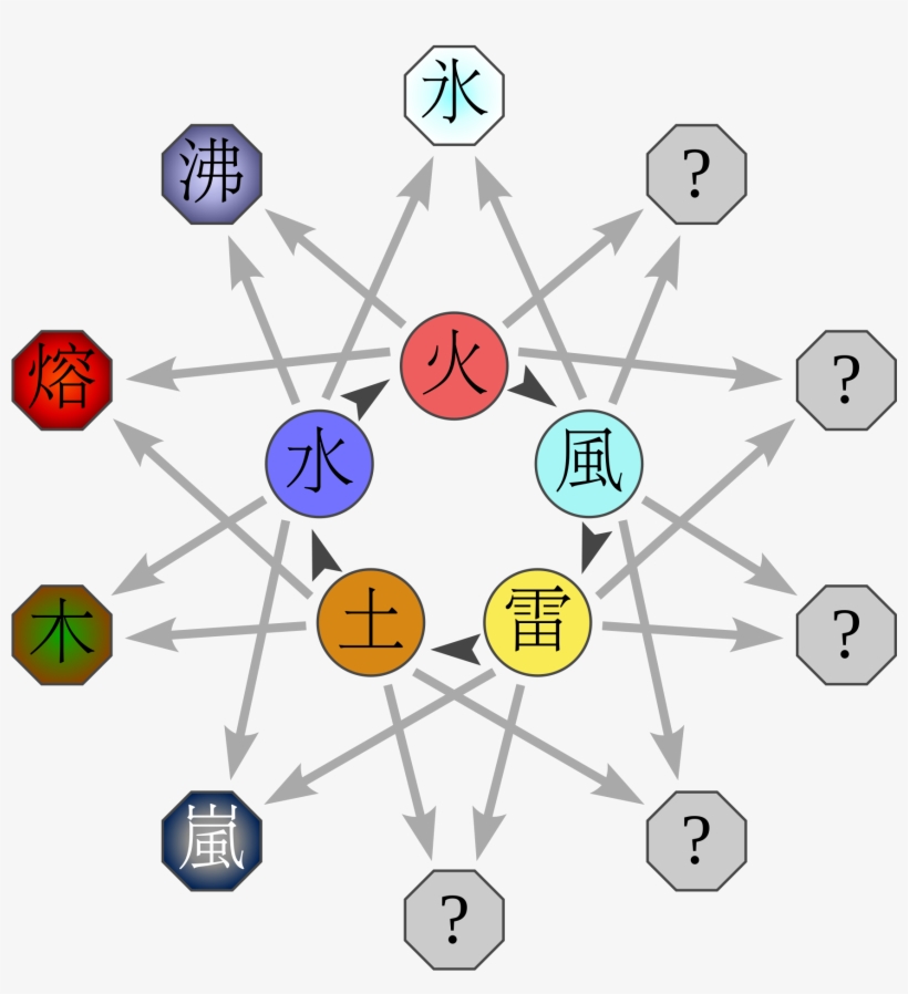 İleri Elementler[değiştir - Cac Loai Chakra Trong Naruto, transparent png