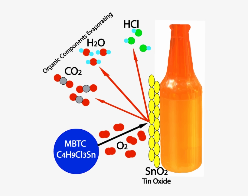 Tin Oxide - Startin S - Monobutyltin Trichloride - Glass Bottle, transparent png