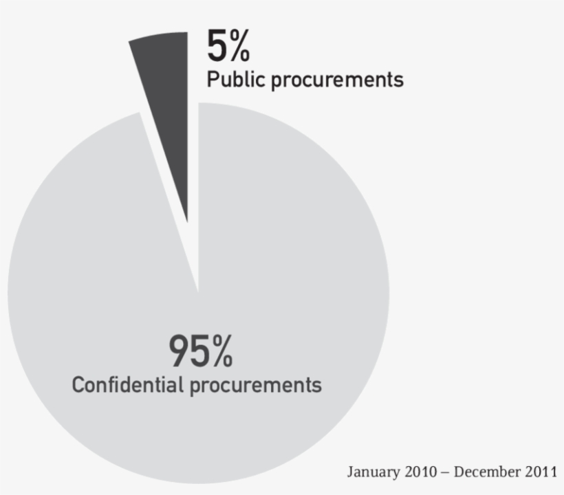 Confidential And Public Procurement At The Sia - Circle, transparent png