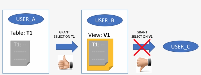 So User C Will Not Have Access At All To User A Object - Graphic Design, transparent png
