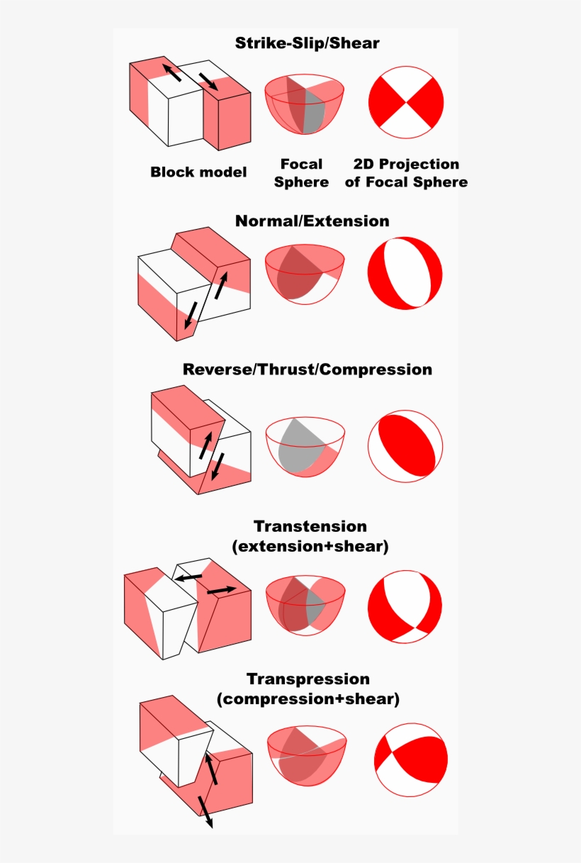 5 Common Earthquake Focal Mechanisms - Fault, transparent png