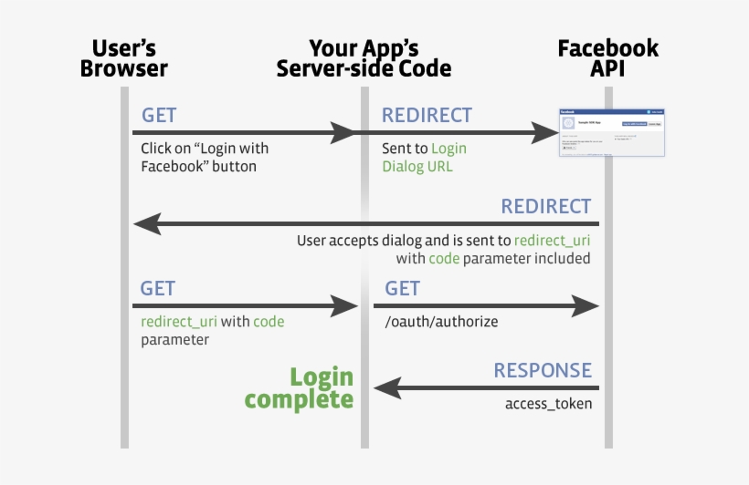 Download Transparent Facebook Login Php App - Diagram - PNGkit