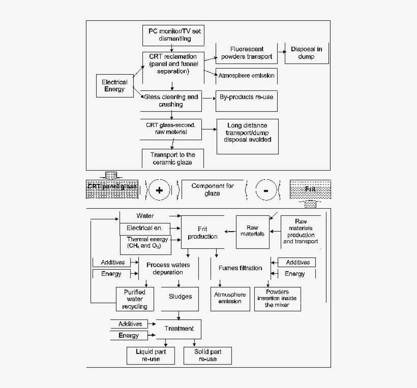 Experimental Recycling Crt Glass As Component For Glaze - Diagram, transparent png