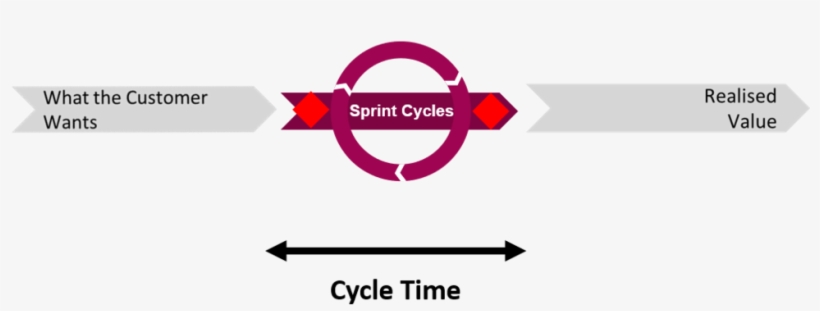 Cycle Time - Prioritising Work, transparent png