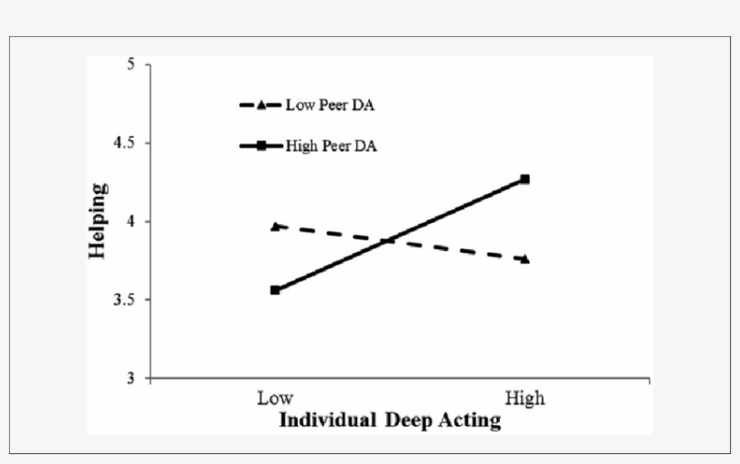 Moderating Effect Of Peer Deep Acting On The Relationship, transparent png