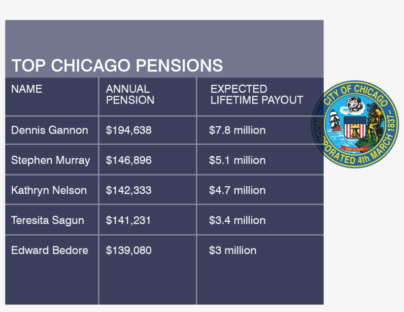 Dennis Gannon Is Number One With A Pension Just Under - Chicago, transparent png