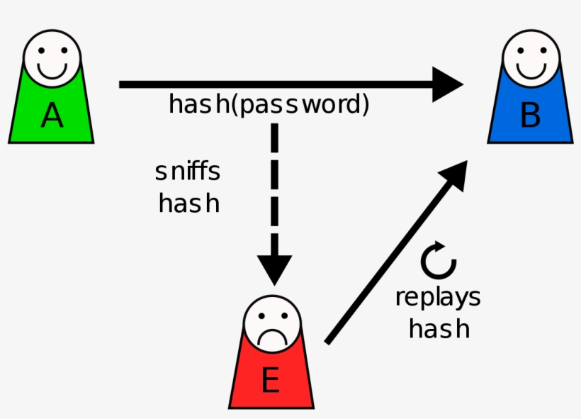 Replay Attack On Hash - Replay Attack, transparent png