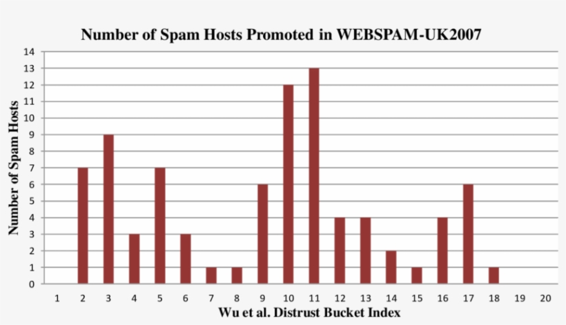 Number Of Spam Hosts Promoted For Wu Et Al - Parallel, transparent png