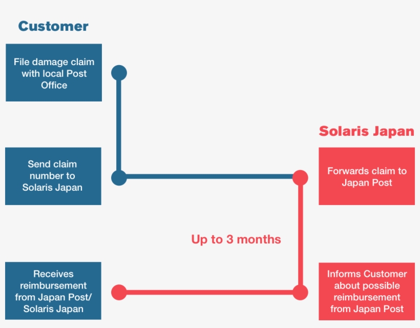 Damaged Orders - Diagram, transparent png