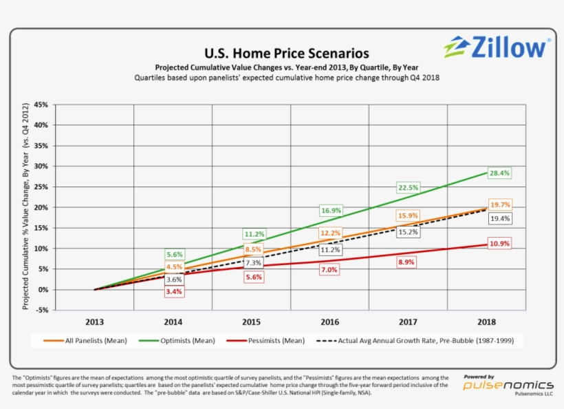 The Survey Of 110 Economists, Real Estate Experts And - Zillow, transparent png