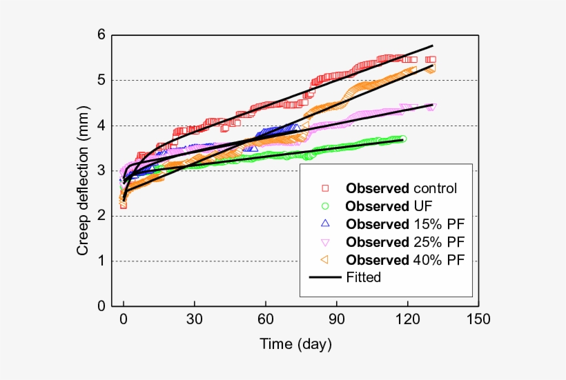 Model Fitted To Creep Deflection Data At 30% Loading - Diagram, transparent png