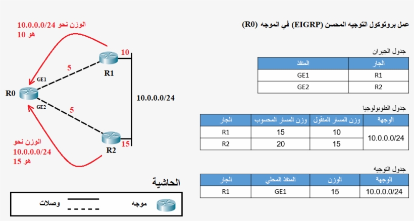File - Eigrp Tables - Ar - Diagram, transparent png