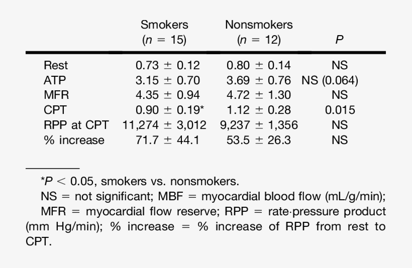 Mbf In Smokers And Nonsmokers - Number, transparent png