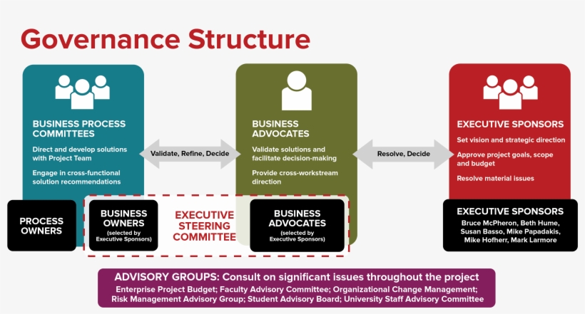 Osu One Source - Project Governance Structure, transparent png