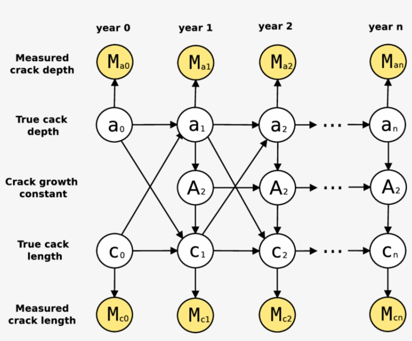 Two Dimensional Crack Growth Model Using Dbn - Diagram, transparent png