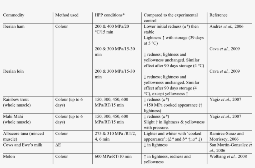 The Effect Of Hpp On Colour-examples From Recent Studies - Number, transparent png