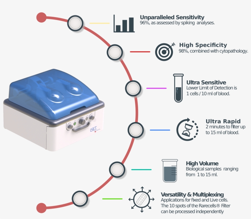 Rarecells Diagnostics The Gold Standard Technology - Electronics, transparent png