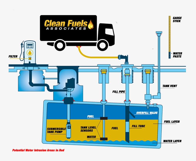 Diesel Distrubution With Clean Fuels Truck - Components Of A Ust, transparent png