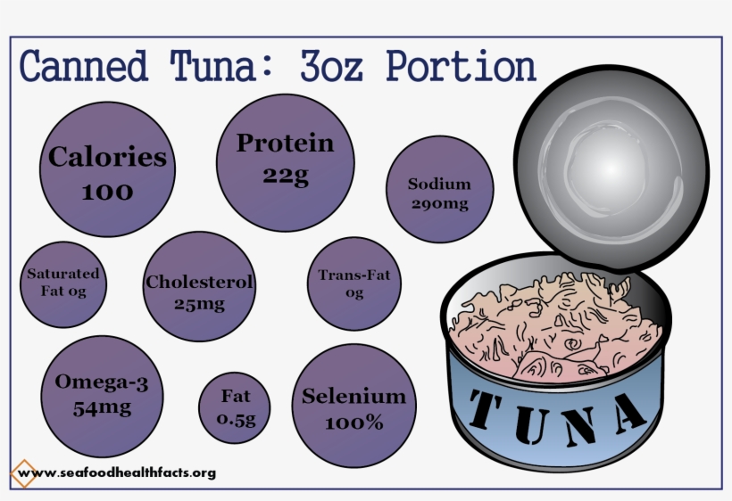 Canned Tuna (png) - Diagram, transparent png