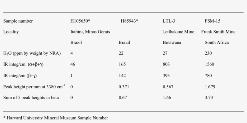Sample Details And The Results Of Nra And Ir H 2 O - Number, transparent png