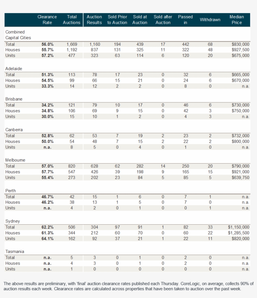 Preliminary Results Show That Auction Clearance Rates - Colorfulness, transparent png