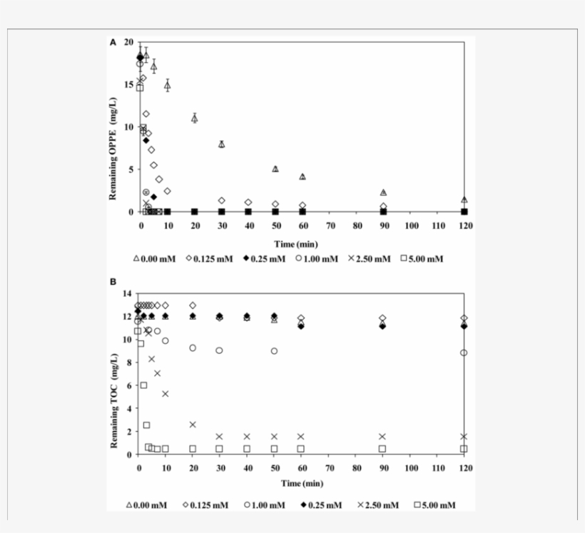 Clipart Free Download Effect Of Persulfate Concentration - Diagram, transparent png