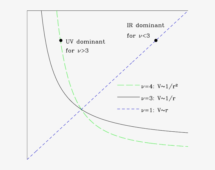 Short-distance Ultraviolet Physics Dominates In Dimensions - Diagram, transparent png