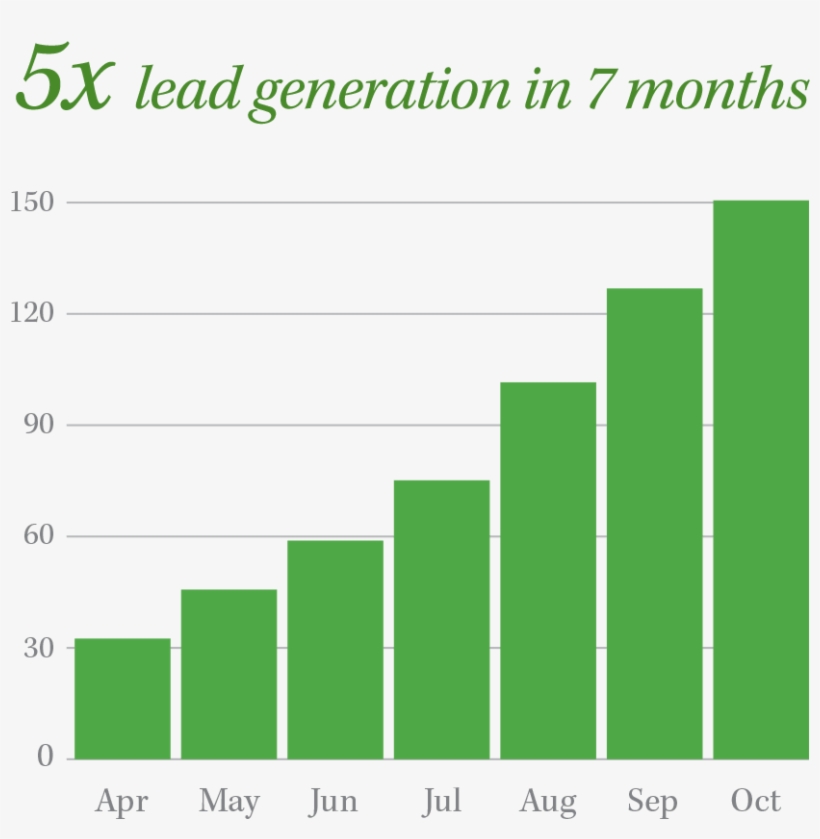 Full-service Digital Marketing Agency - Growth Of Green Marketing, transparent png