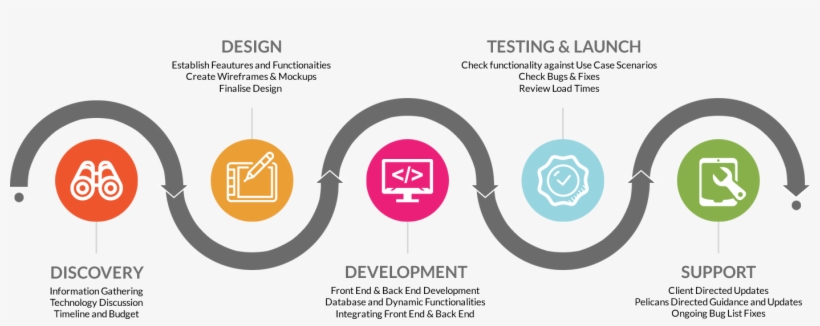 Process We Follow - Circle, transparent png