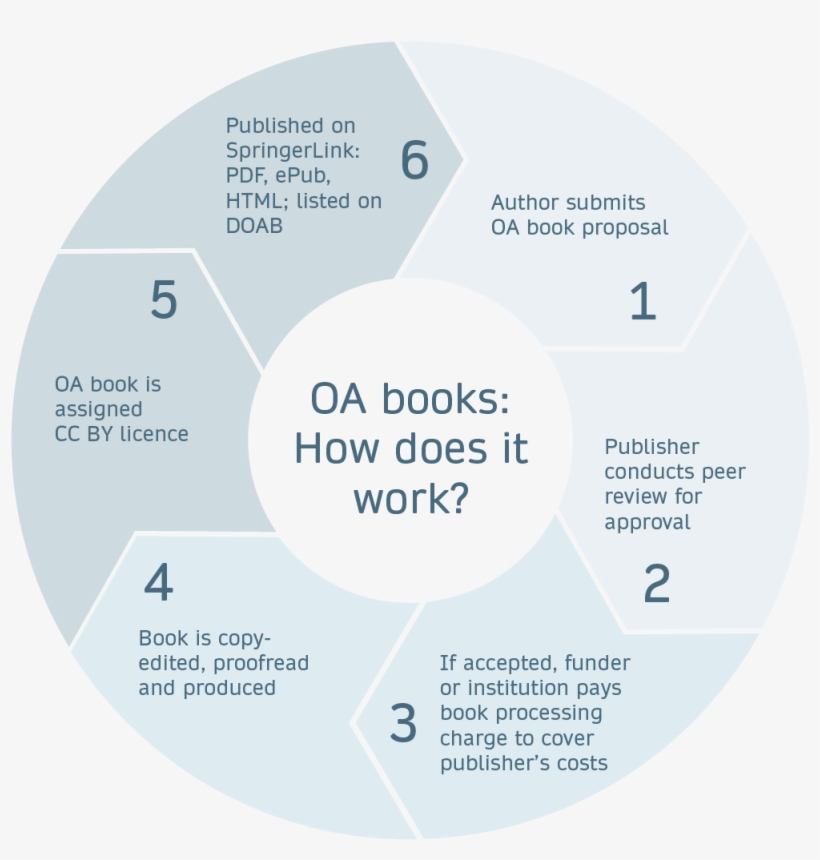 Books Are Peer Reviewed Publish Your Research With - Circle, transparent png
