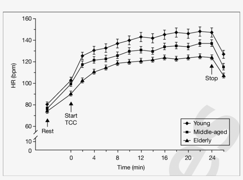 Heart Rate Responses Of Men During Tc Practice In Different - Middle Age, transparent png
