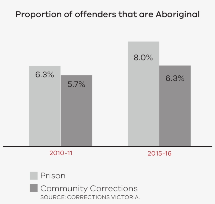 Aboriginal People Account For 8% Of The Prison Population - Diagram, transparent png