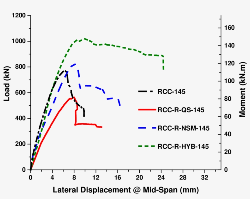 Load-lateral Displacement Comparison Of Repaired Rc - Diagram, transparent png