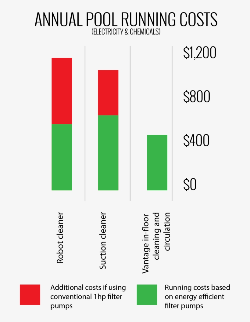 Bar Graph Annual Pool Running Costs - Diagram, transparent png