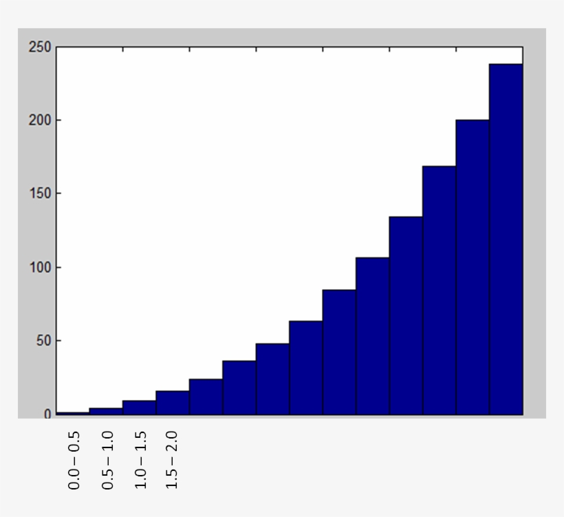 Alter Tick Labels In Bar Plot - Chart, transparent png