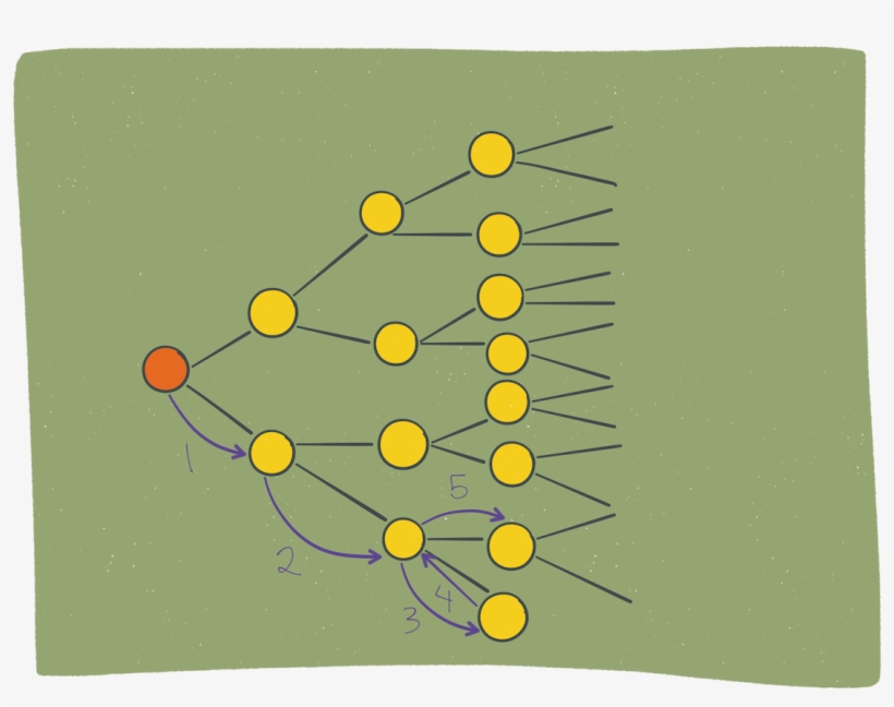 Then, You Backtrack To The Last Fork With A Road You - Circle, transparent png