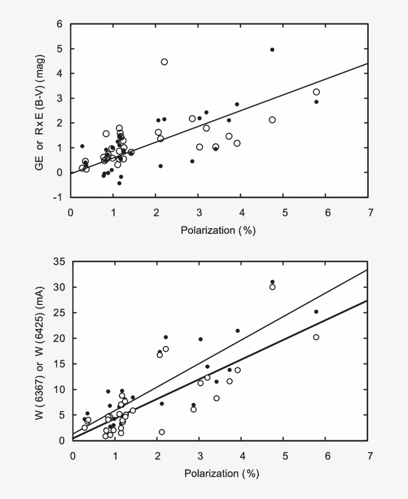 Relation Of Ge And R × Se(b − V) (open Circles) To - Bird, transparent png