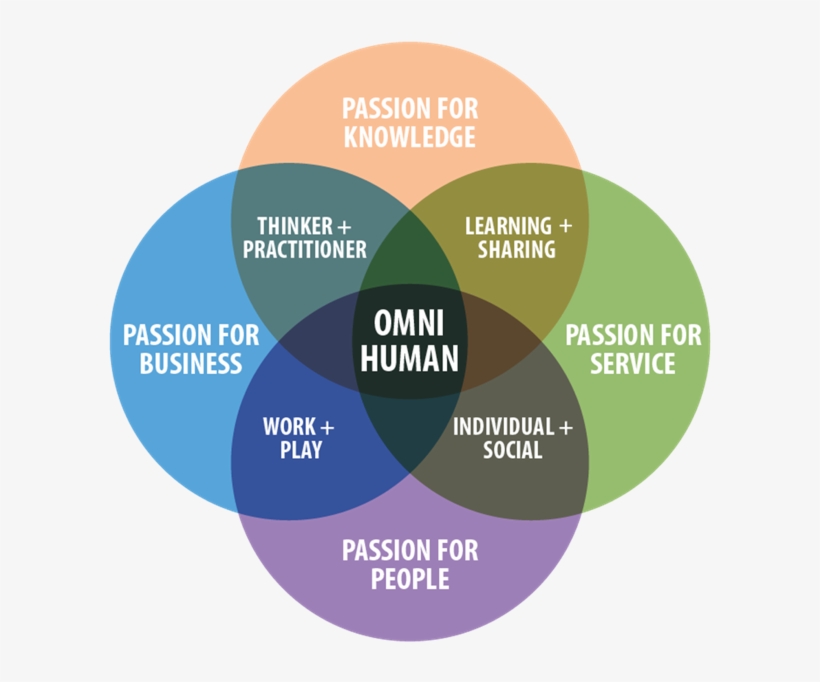 The New Yin Yang Of Business - Venn Diagram Of Why Does Islam Discourages Miserliness, transparent png